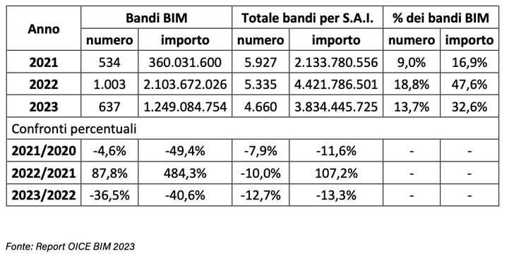 Bandi BIM sul totale bandi per servizi di architettura e ingegneria (S.A.I.) (Tabella 1)